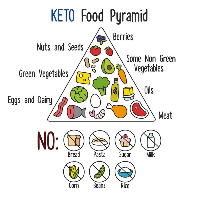 Keto Diet Foods